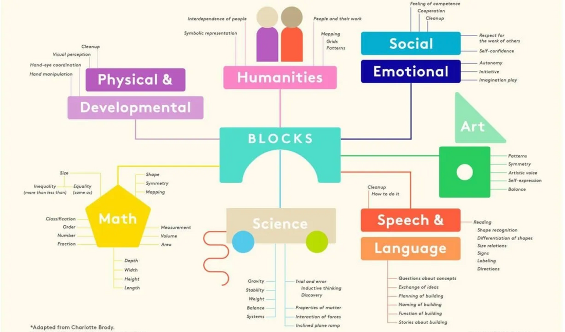 When should my child be able to stack 6 building blocks?